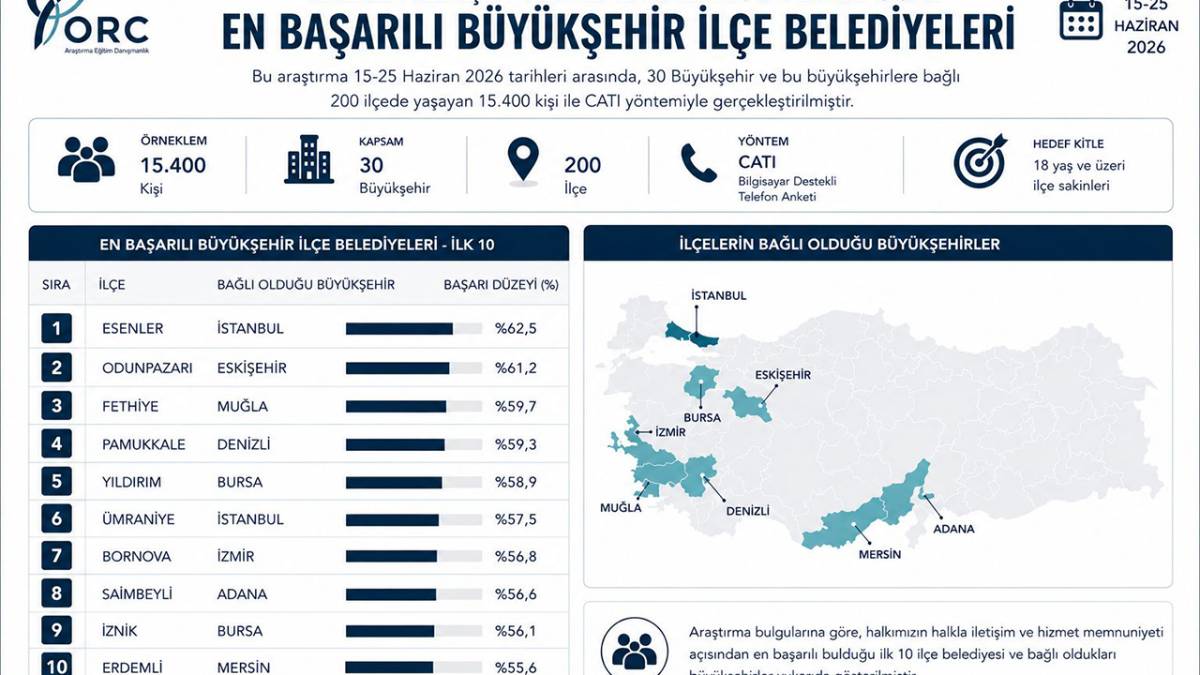 PAMUKKALE TÜRKİYE’NİN EN BAŞARILI İLÇE BELEDİYELERİ ARASINDA