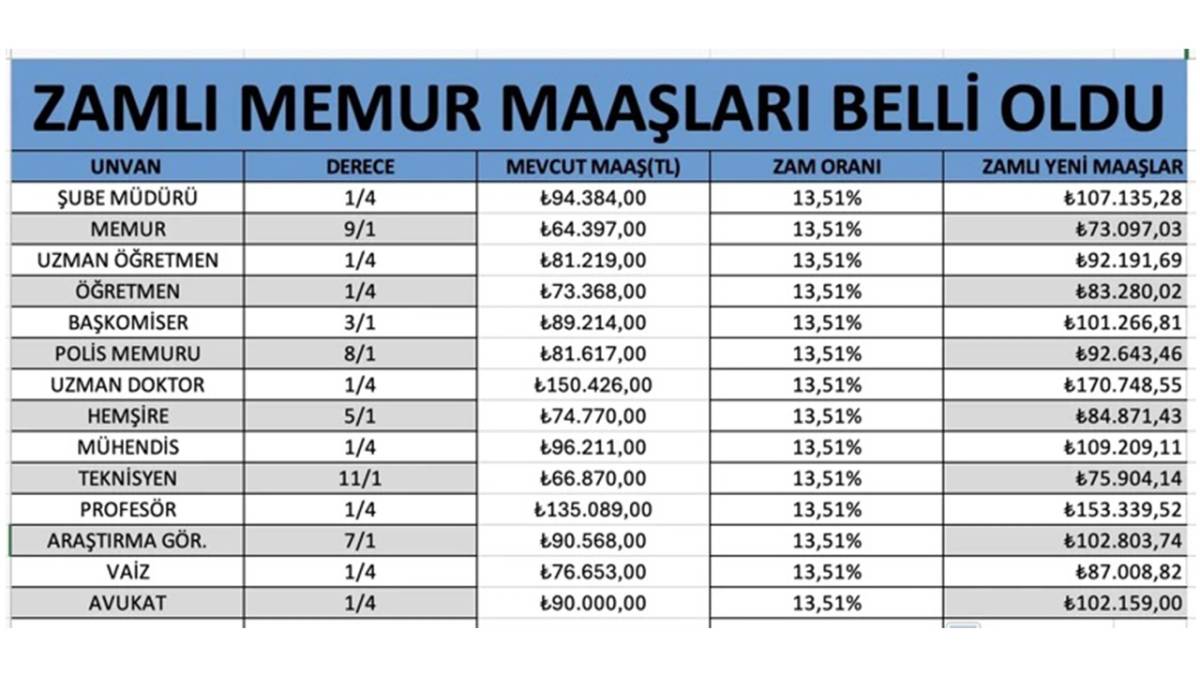 Milyonların Gözü Kulağı TÜİK’teydi Zam Oranları Netleşti