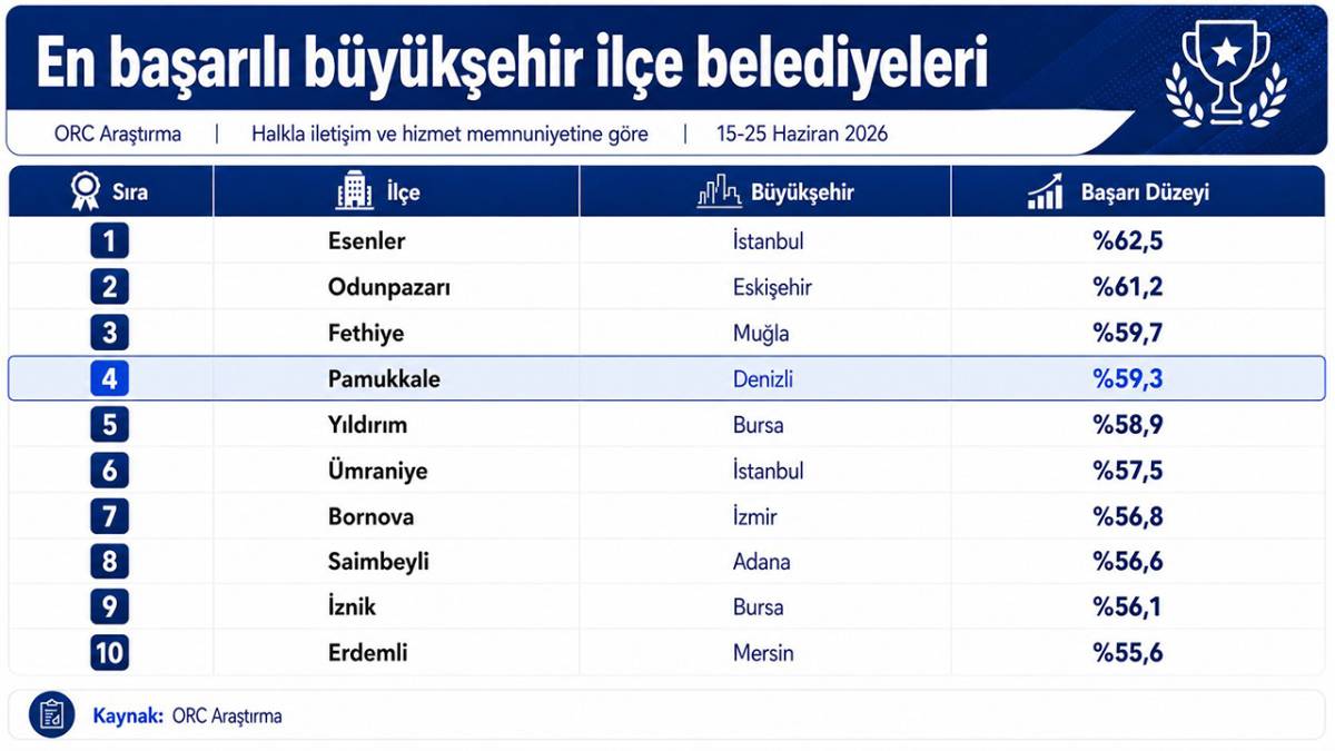 PAMUKKALE TÜRKİYE’NİN EN BAŞARILI İLÇE BELEDİYELERİ ARASINDA